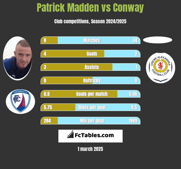 Patrick Madden vs Conway h2h player stats