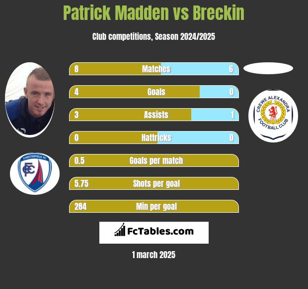 Patrick Madden vs Breckin h2h player stats