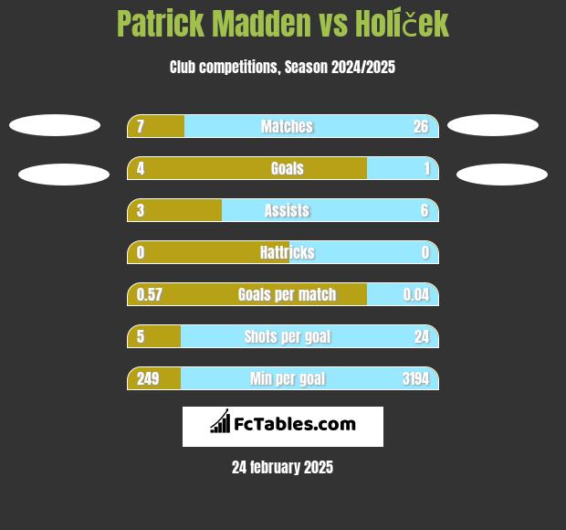 Patrick Madden vs Holíček h2h player stats