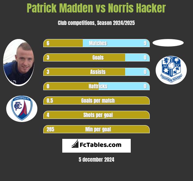 Patrick Madden vs Norris Hacker h2h player stats