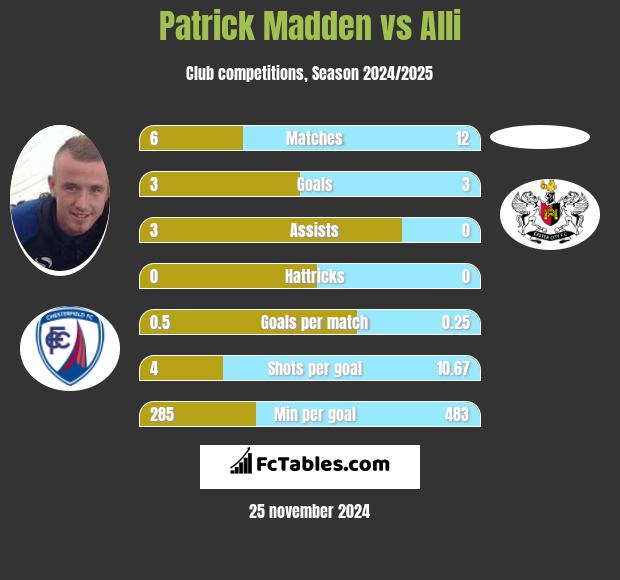 Patrick Madden vs Alli h2h player stats