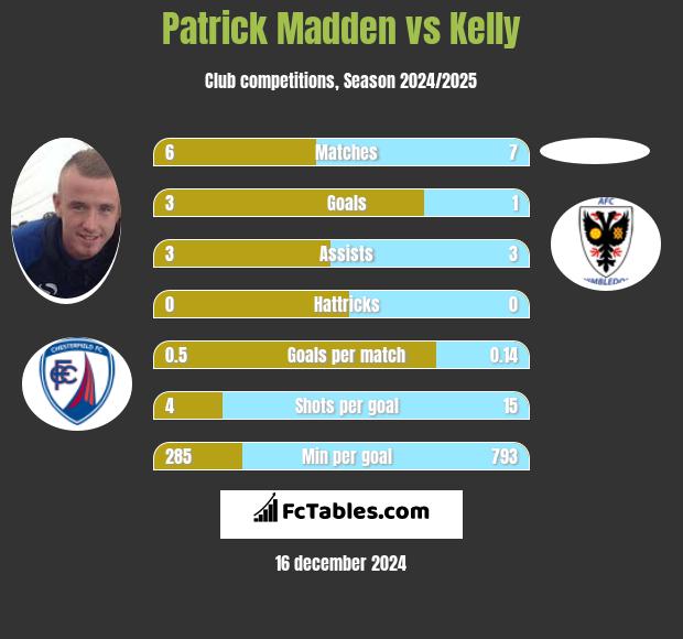 Patrick Madden vs Kelly h2h player stats