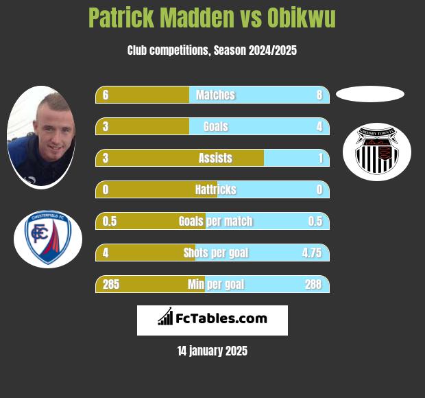 Patrick Madden vs Obikwu h2h player stats