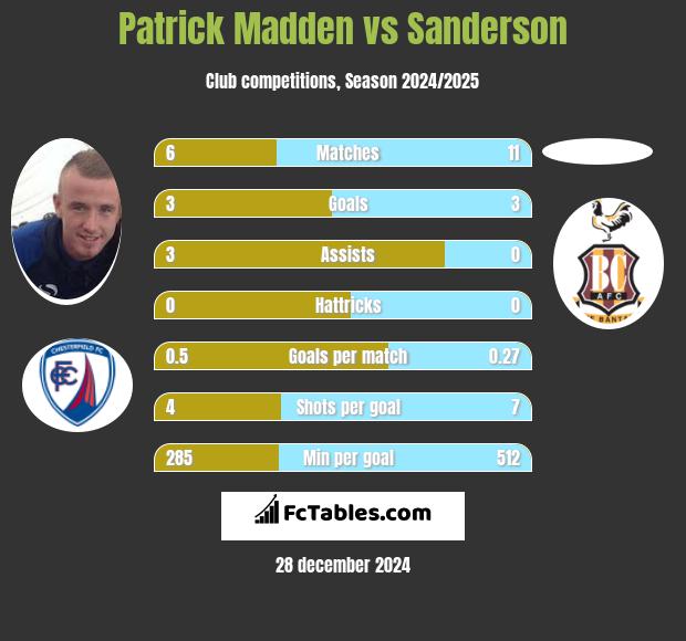 Patrick Madden vs Sanderson h2h player stats