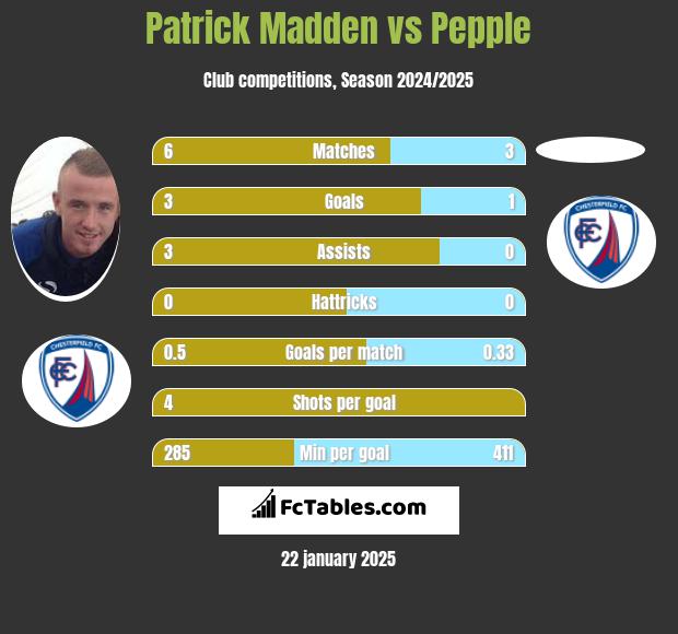 Patrick Madden vs Pepple h2h player stats