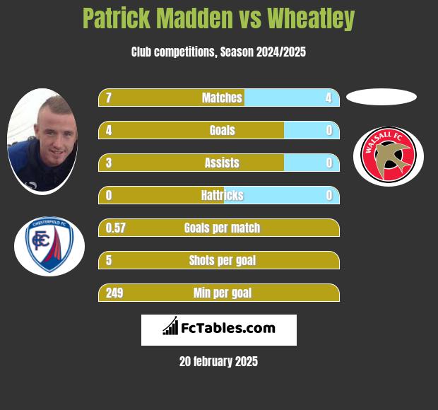 Patrick Madden vs Wheatley h2h player stats