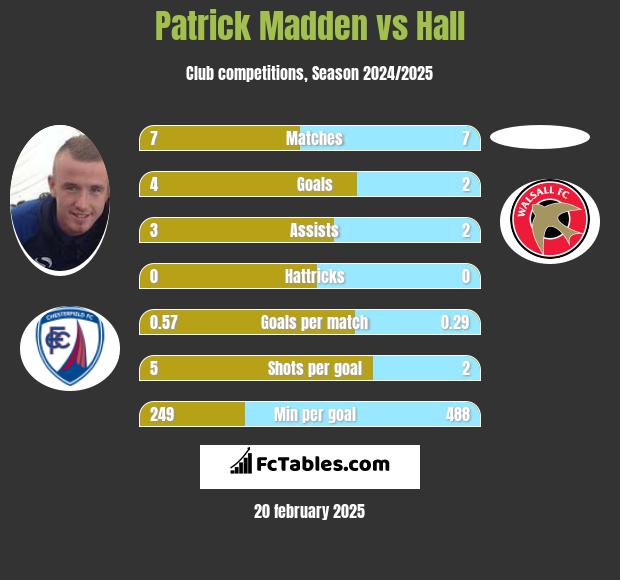 Patrick Madden vs Hall h2h player stats