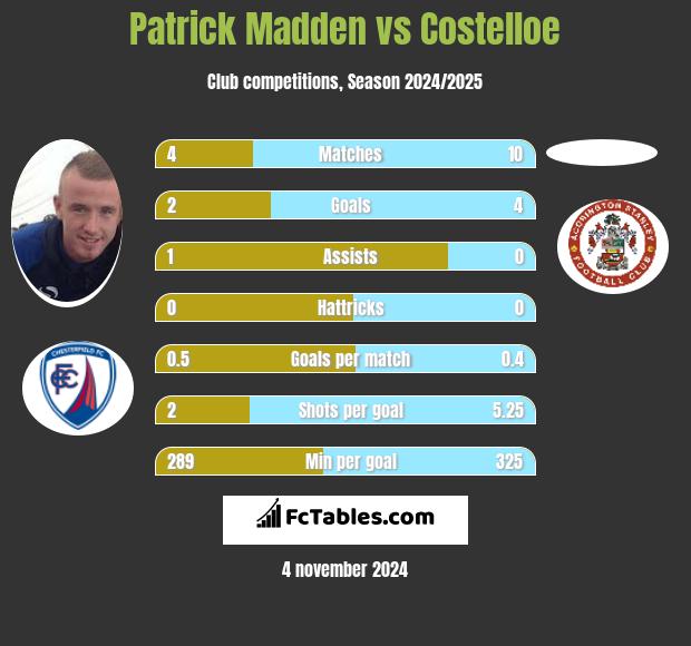 Patrick Madden vs Costelloe h2h player stats