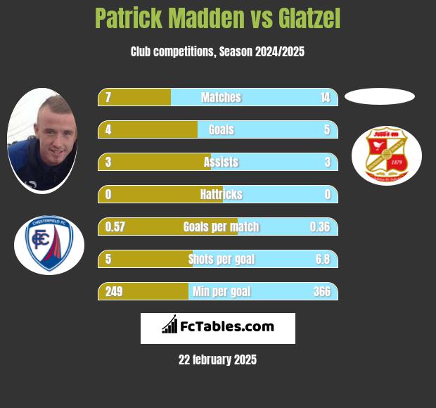 Patrick Madden vs Glatzel h2h player stats