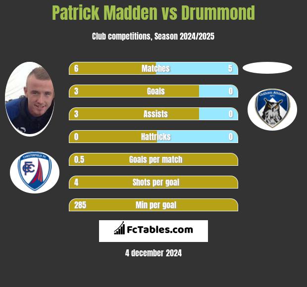 Patrick Madden vs Drummond h2h player stats