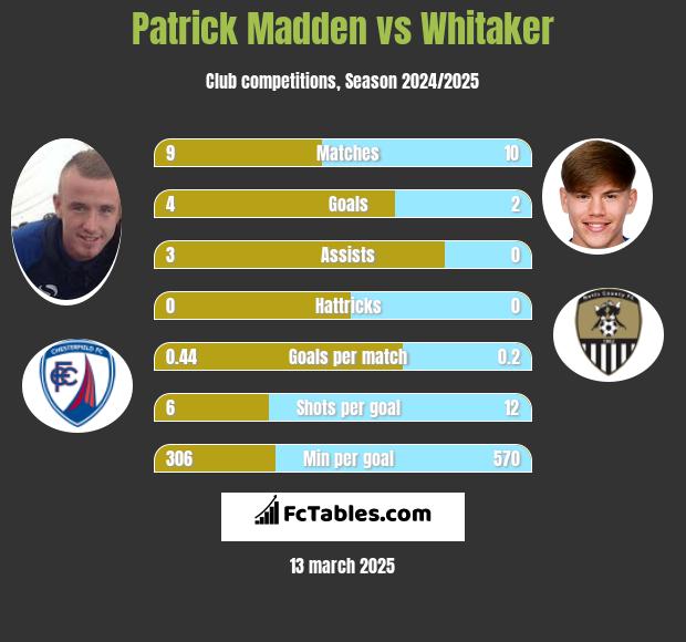 Patrick Madden vs Whitaker h2h player stats