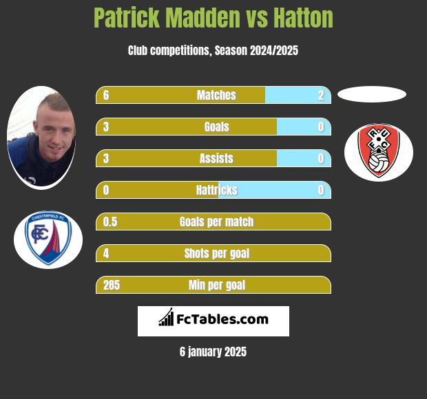 Patrick Madden vs Hatton h2h player stats