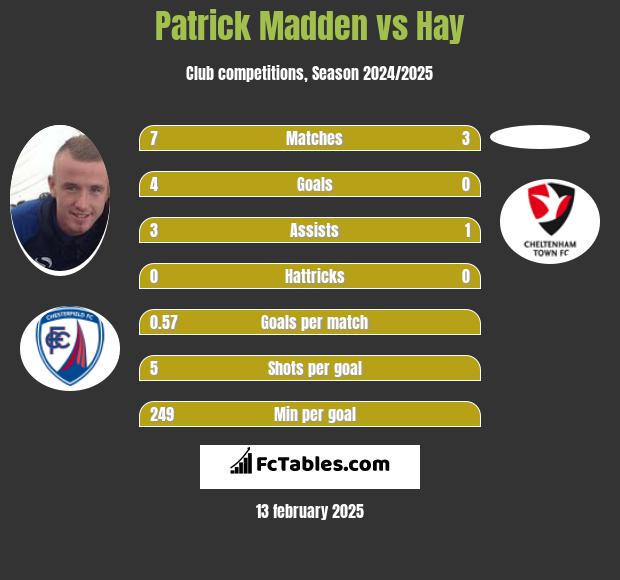 Patrick Madden vs Hay h2h player stats