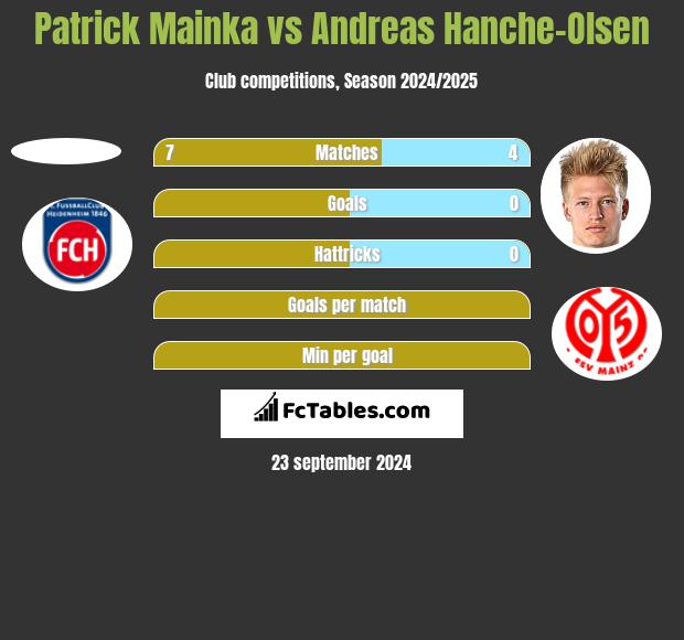 Patrick Mainka vs Andreas Hanche-Olsen h2h player stats