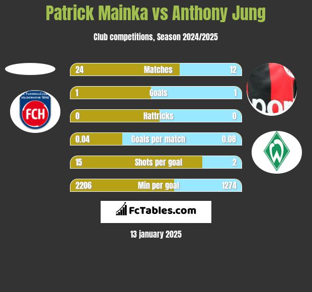 Patrick Mainka vs Anthony Jung h2h player stats