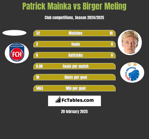 Patrick Mainka vs Birger Meling h2h player stats