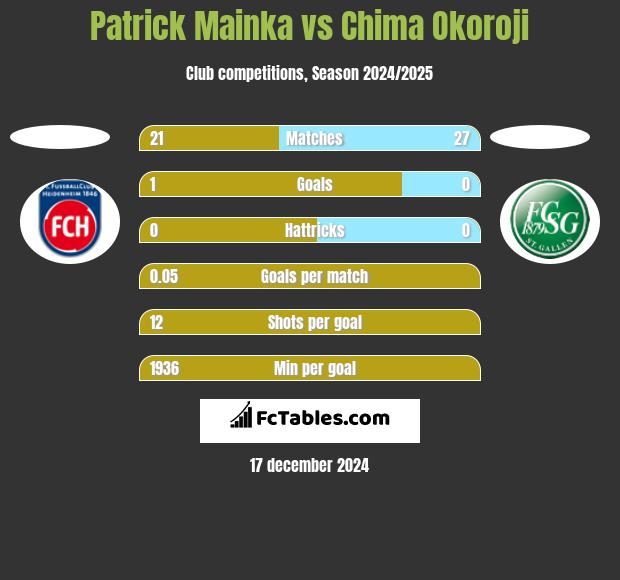 Patrick Mainka vs Chima Okoroji h2h player stats