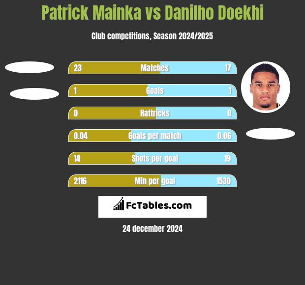 Patrick Mainka vs Danilho Doekhi h2h player stats