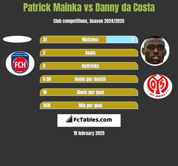 Patrick Mainka vs Danny da Costa h2h player stats