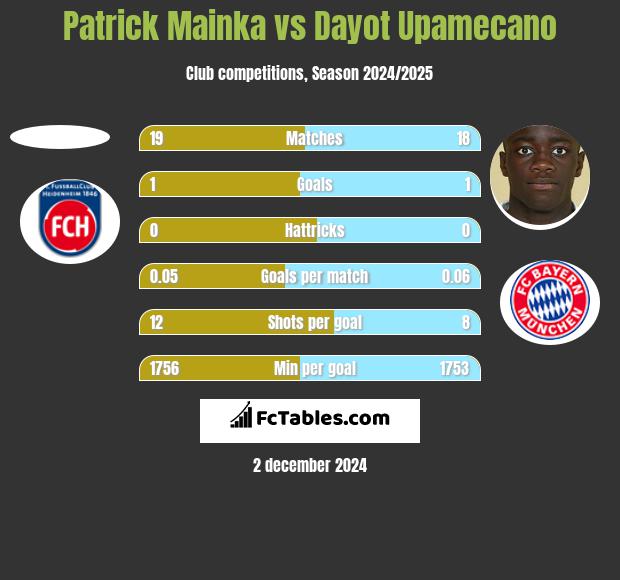 Patrick Mainka vs Dayot Upamecano h2h player stats