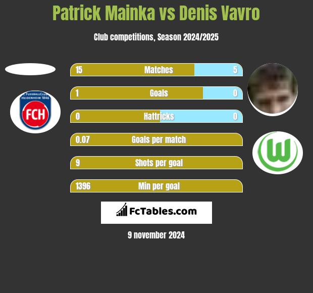 Patrick Mainka vs Denis Vavro h2h player stats