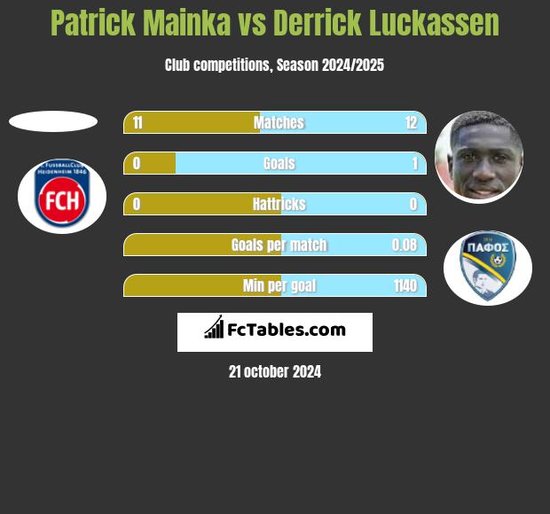 Patrick Mainka vs Derrick Luckassen h2h player stats