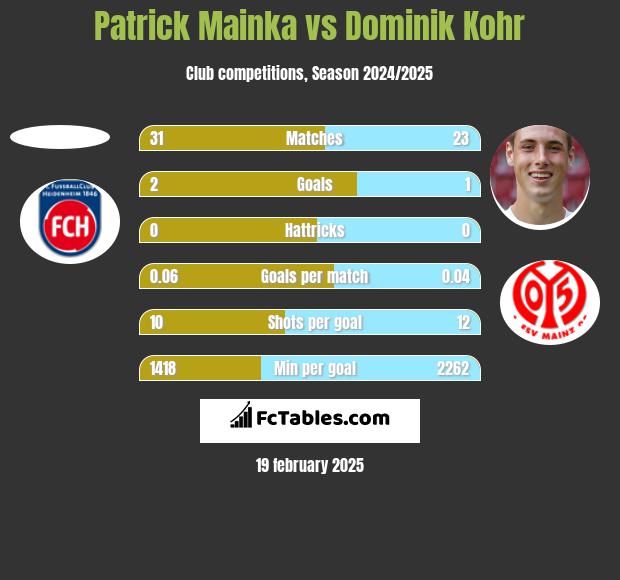 Patrick Mainka vs Dominik Kohr h2h player stats