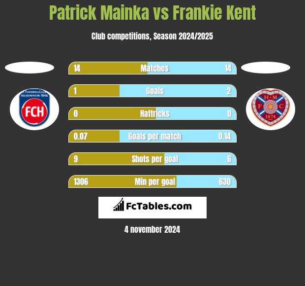 Patrick Mainka vs Frankie Kent h2h player stats