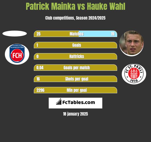 Patrick Mainka vs Hauke Wahl h2h player stats