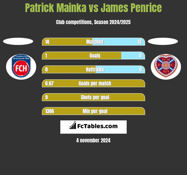 Patrick Mainka vs James Penrice h2h player stats