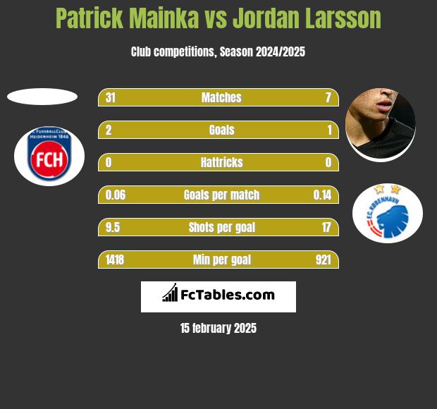 Patrick Mainka vs Jordan Larsson h2h player stats