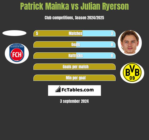 Patrick Mainka vs Julian Ryerson h2h player stats