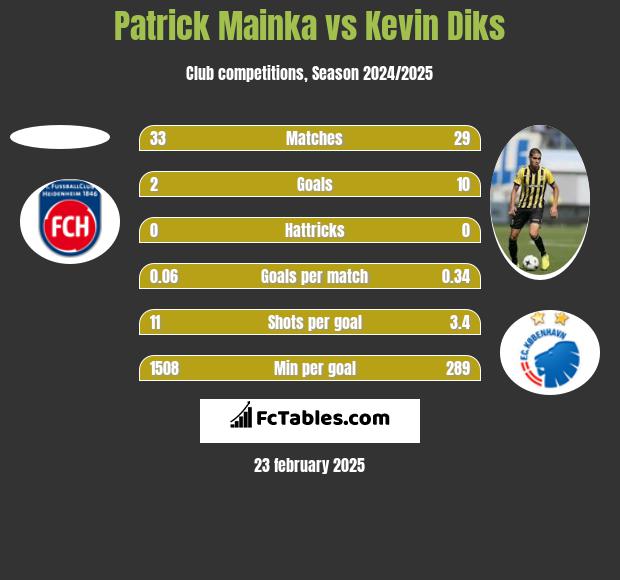 Patrick Mainka vs Kevin Diks h2h player stats