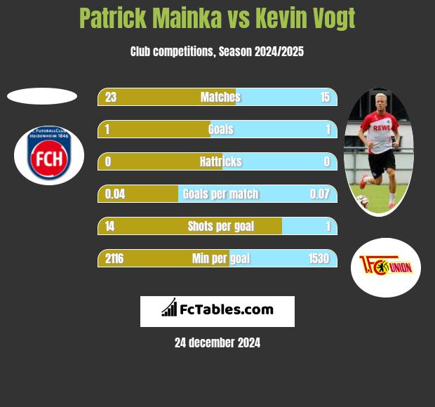 Patrick Mainka vs Kevin Vogt h2h player stats