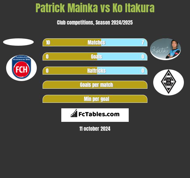 Patrick Mainka vs Ko Itakura h2h player stats