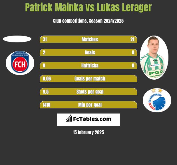 Patrick Mainka vs Lukas Lerager h2h player stats