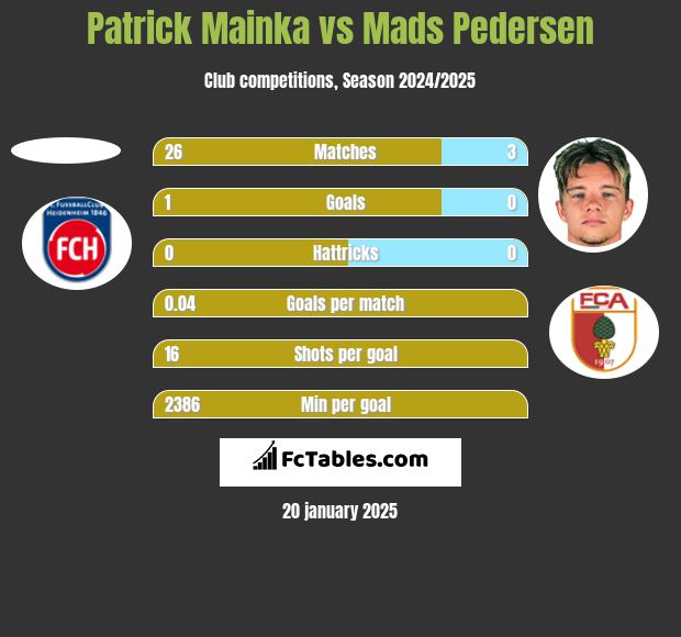 Patrick Mainka vs Mads Pedersen h2h player stats