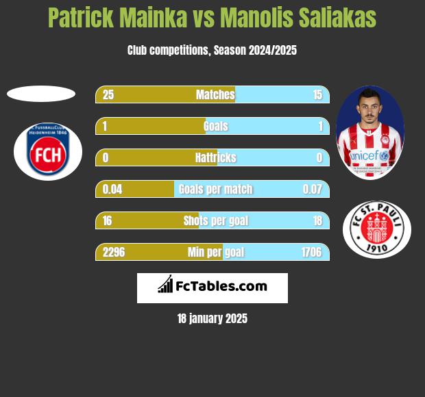 Patrick Mainka vs Manolis Saliakas h2h player stats