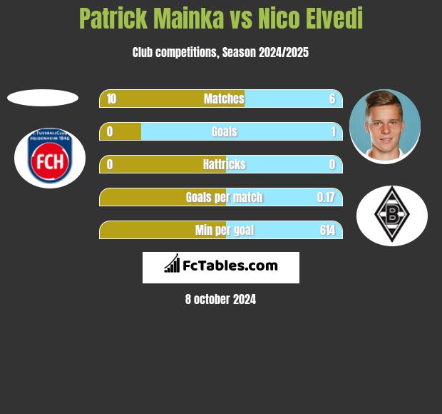 Patrick Mainka vs Nico Elvedi h2h player stats