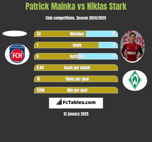 Patrick Mainka vs Niklas Stark h2h player stats