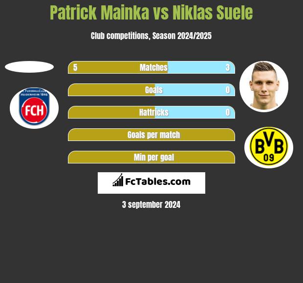 Patrick Mainka vs Niklas Suele h2h player stats