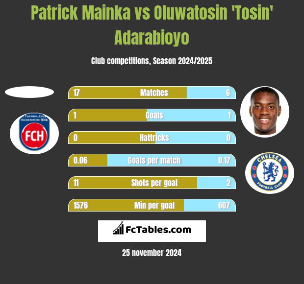 Patrick Mainka vs Oluwatosin 'Tosin' Adarabioyo h2h player stats