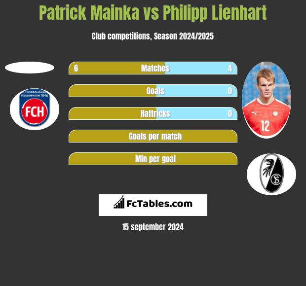 Patrick Mainka vs Philipp Lienhart h2h player stats