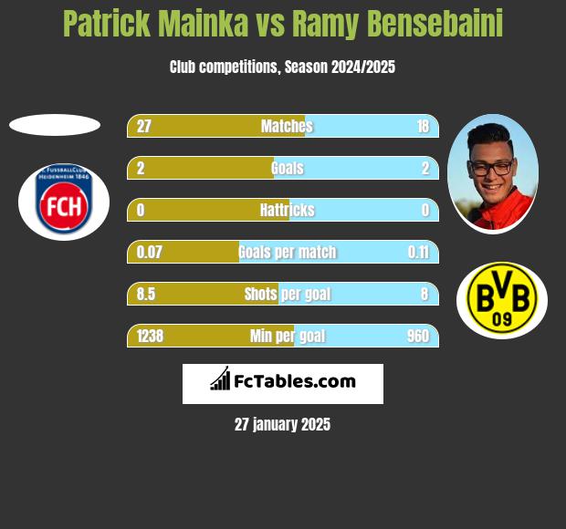 Patrick Mainka vs Ramy Bensebaini h2h player stats