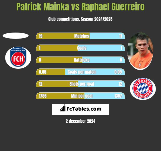 Patrick Mainka vs Raphael Guerreiro h2h player stats