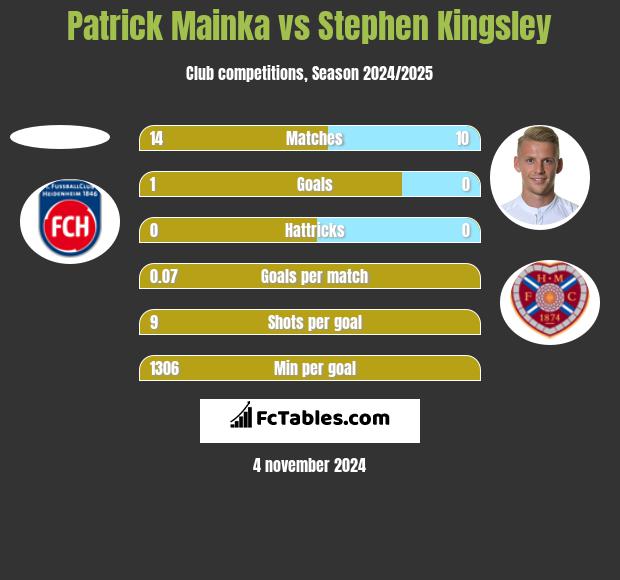 Patrick Mainka vs Stephen Kingsley h2h player stats