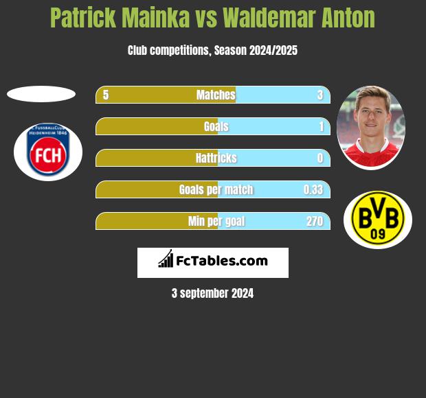 Patrick Mainka vs Waldemar Anton h2h player stats