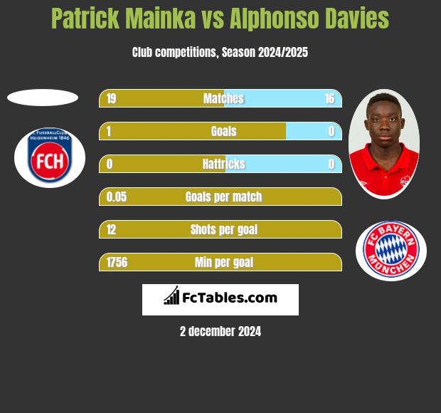 Patrick Mainka vs Alphonso Davies h2h player stats