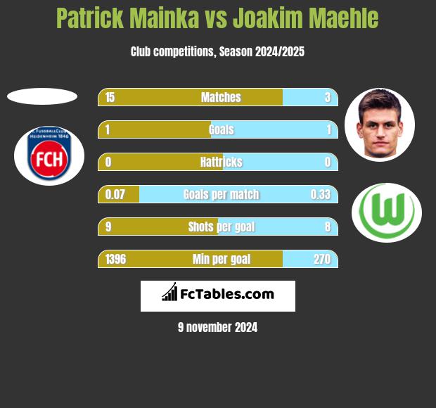 Patrick Mainka vs Joakim Maehle h2h player stats