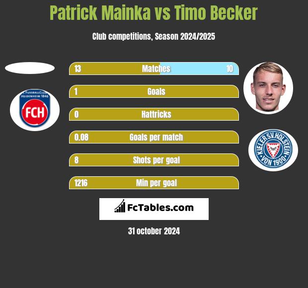 Patrick Mainka vs Timo Becker h2h player stats